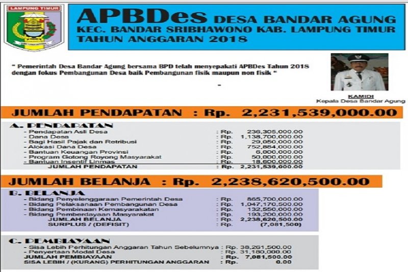 ABPDes Desa Bandar Agung Tahun 2018 Rp2.231.539.000