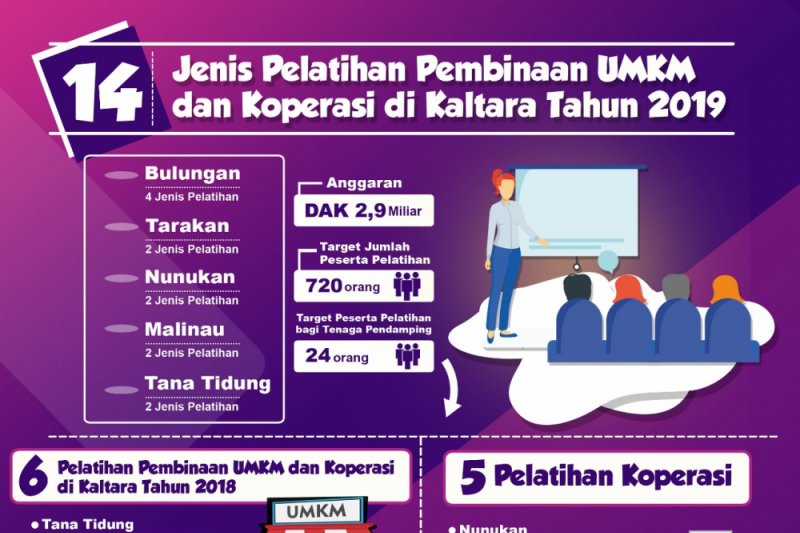 14 Jenis Pelatihan akan Digelar untuk Pelaku UMKM dan Koperasi