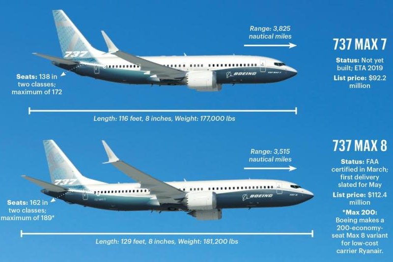 Pengawasan peggunaan pesawat Boeing 737-8Max ditingkatkan