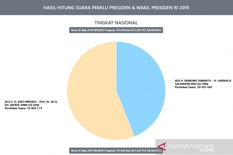 Situng KPU 58,40 persen: Jokowi-Ma'ruf masih unggul