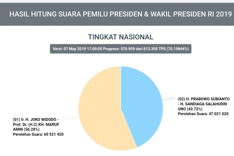 Situng KPU 70 persen: Jokowi-Ma'ruf masih unggul