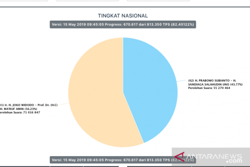Situng KPU 82,46 persen: Jokowi-Ma'ruf unggul 15,7 juta suara