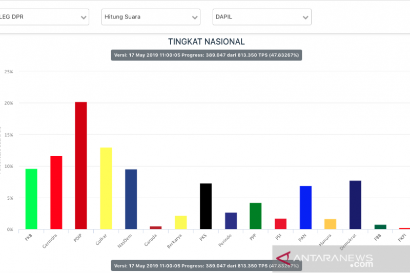 Delapan parpol penuhi ambang batas parlemen, PDIP suara terbanyak
