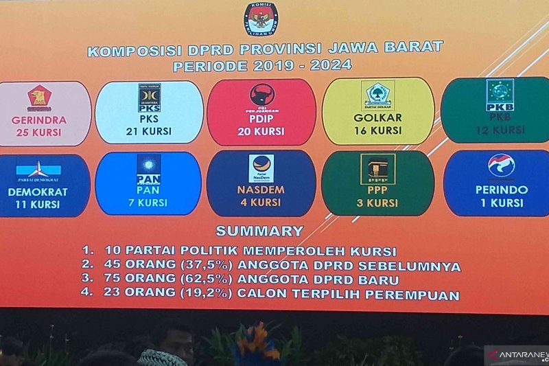 Daftar raihan kursi parpol berdasarkan 15 dapil di Jawa Barat
