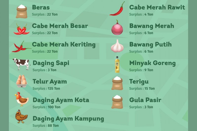 Kerja Sama dengan Semua Provinsi untuk Distribusi Bahan Pokok