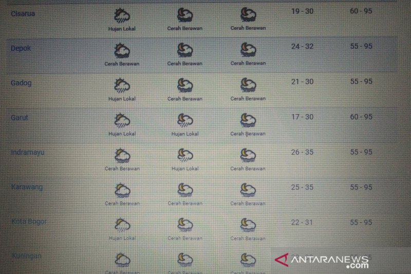BMKG: Bogor, Gadog dan Cisarua diprakirakan hujan lokal