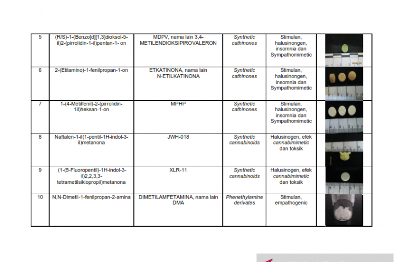 Daftar nama zat NPS yang sudah teridentifikasi di Indonesia Tahun 2019