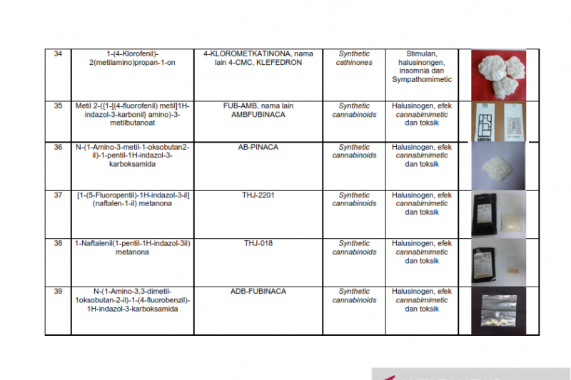 Daftar nama zat NPS yang sudah teridentifikasi di Indonesia Tahun 2019