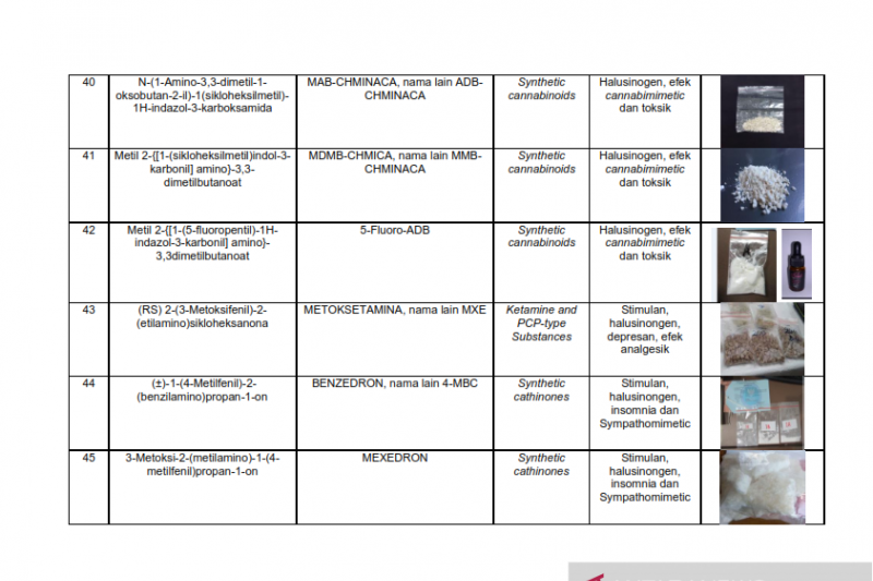 Daftar nama zat NPS yang sudah teridentifikasi di Indonesia Tahun 2019