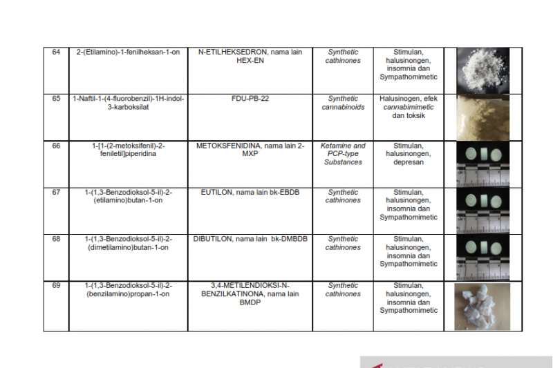 Daftar nama zat NPS yang sudah teridentifikasi di Indonesia Tahun 2019