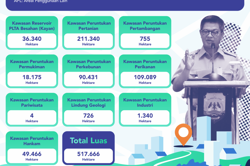 Kaltara Siapkan 500 Ribu Ha Kawasan Penyangga IKN