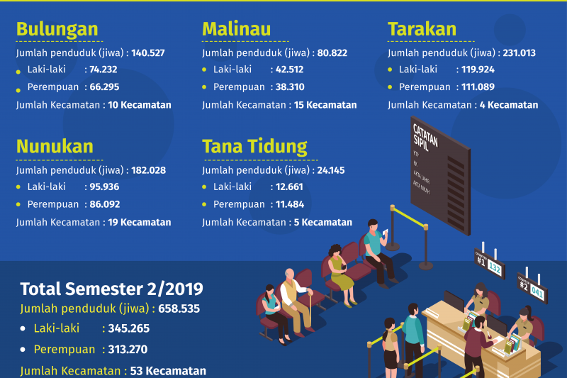 Penduduk Kaltara Bertambah 3.538 Jiwa