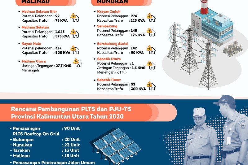 24 Titik Jaringan Listrik Dibangun Tahun Ini