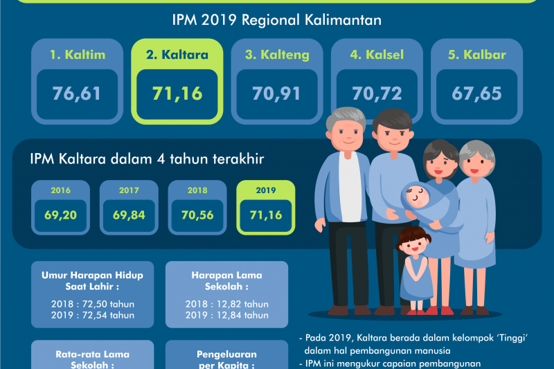 Meningkat, IPM Kaltara 2019 Tertinggi Kedua di Kalimantan