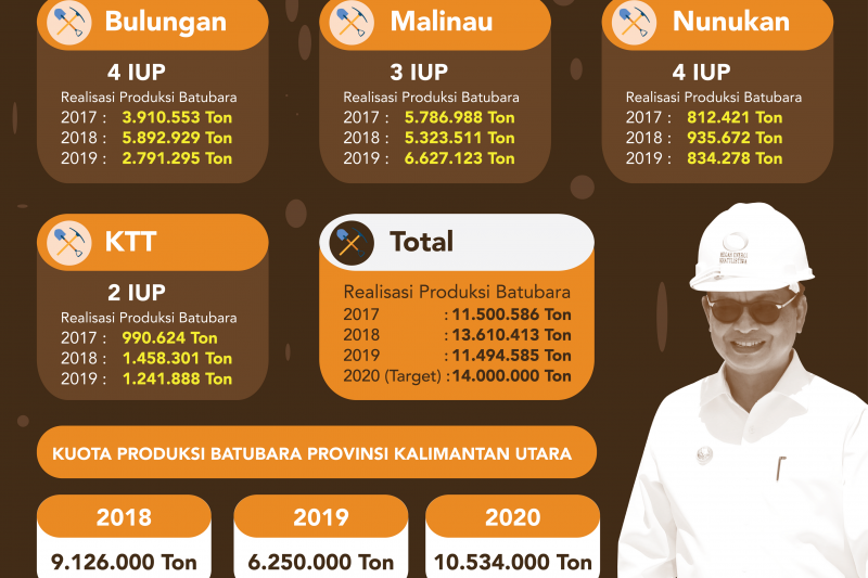 Kenaikan Kuota Batubara Bangkitkan Gairah Ekonomi