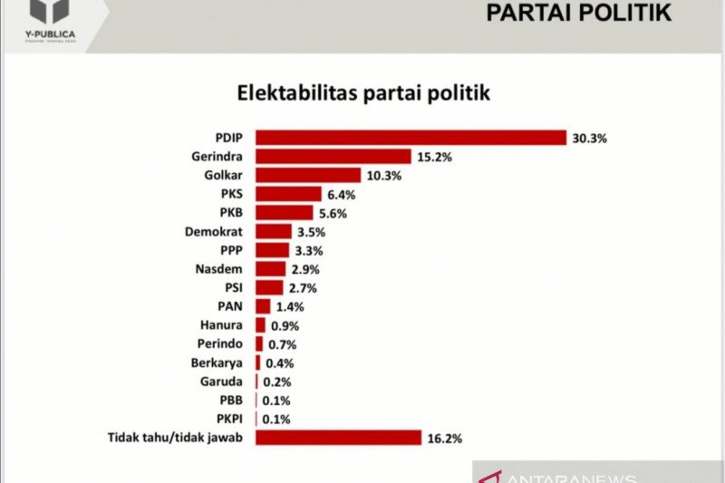 Survei Y Publica Elektabilitas Pdi Perjuangan Masih Unggul Antara News