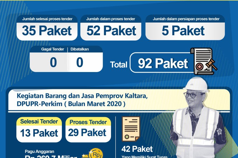 Pemprov Percepat Pelelangan Proyek Infrastruktur 2020