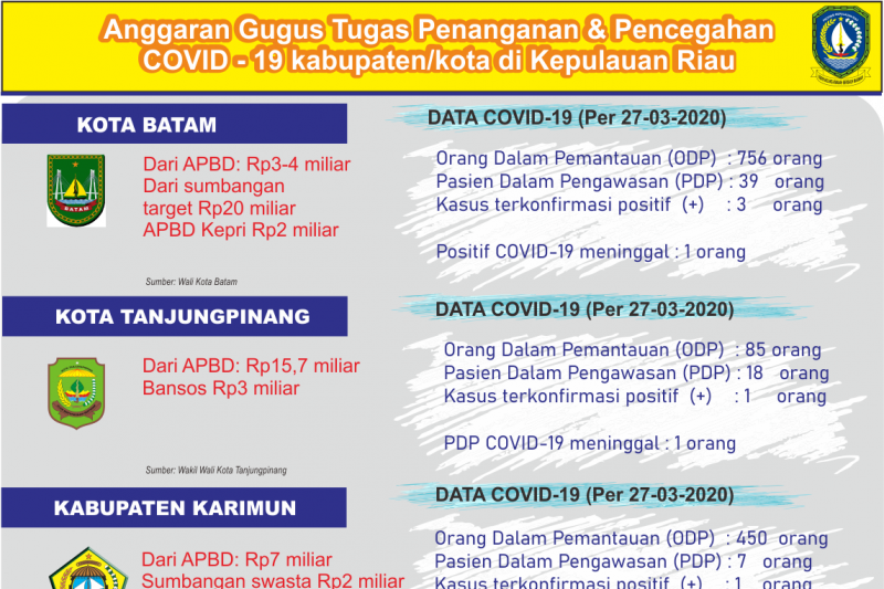 Infografik: anggaran pemda dan pemko di Kepri tangani COVID-19