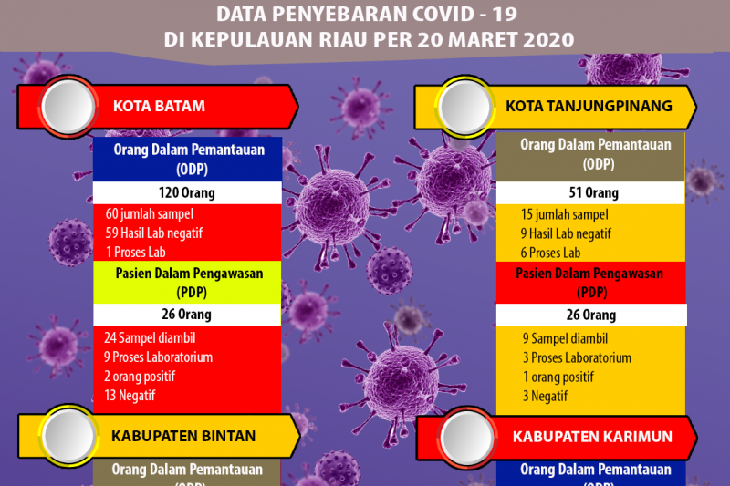 Infografik: Penyebaran Covid-19 per 21 Maret 2020 di Kepri
