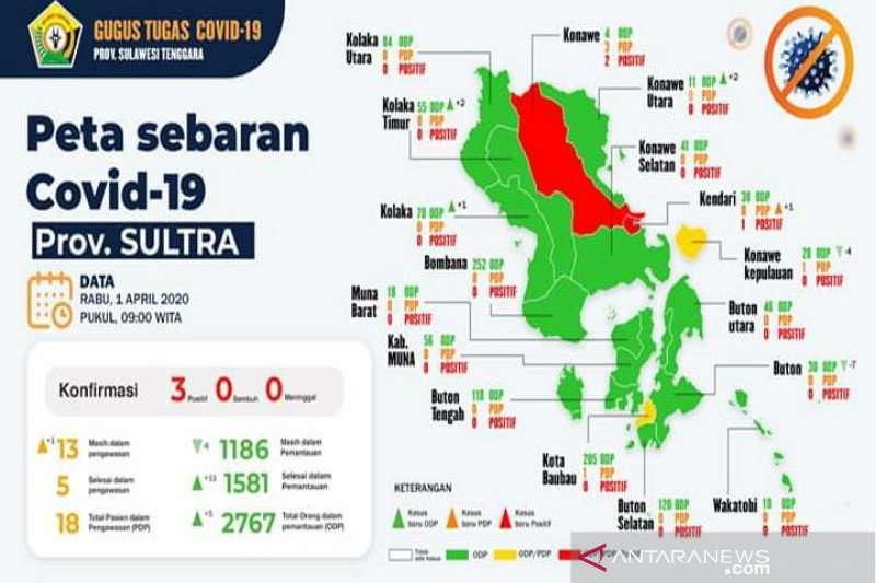 Di Sultra ODP COVID-19 naik 2.767 orang, 1.581 selesai pemantauan