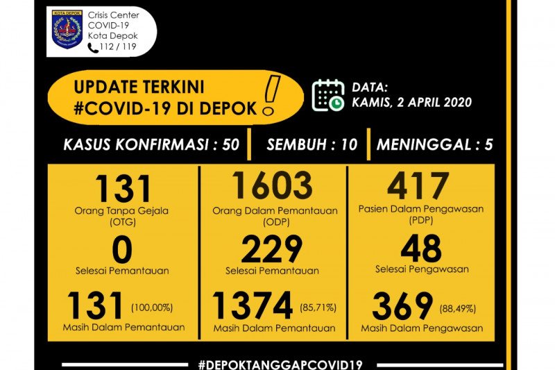 Pemkot Depok pantau 131 orang tanpa gejala COVID-19