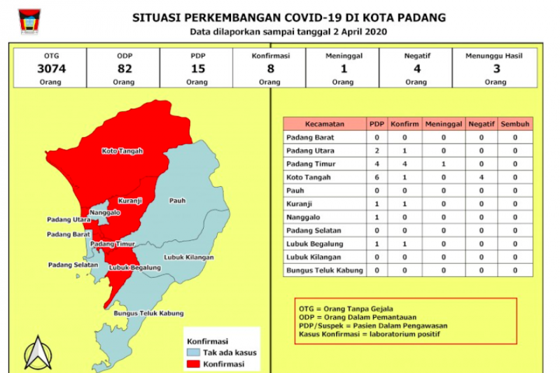 Warga Padang terkonfirmasi positif corona bertambah dua lagi, begini riwayat kontaknya
