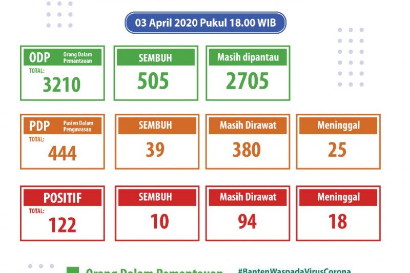 Kasus positif COVID-19 di Banten 122