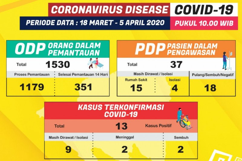 Kasus terkonfirmasi positif COVID-19 di Lampung jadi 13