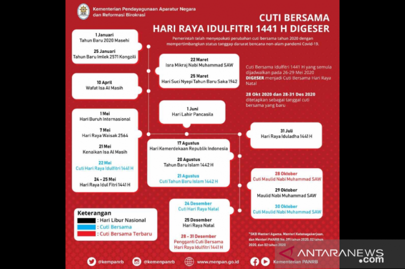 Pemerintah resmi geser cuti bersama Idul Fitri 1441 H ke akhir tahun