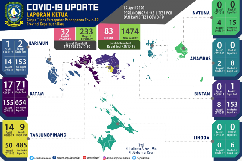 Update COVID-19 hari ini di Kepulauan Riau