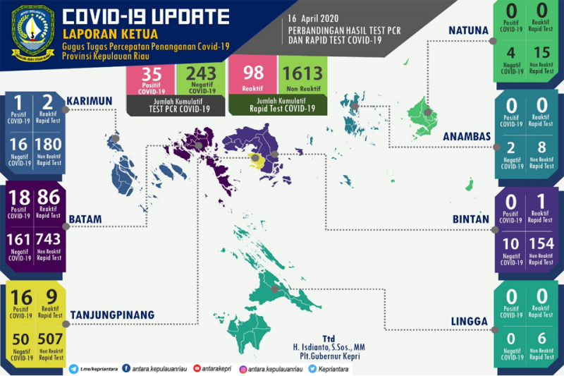 Update COVID-19 hari ini (16/04) di Kepulauan Riau