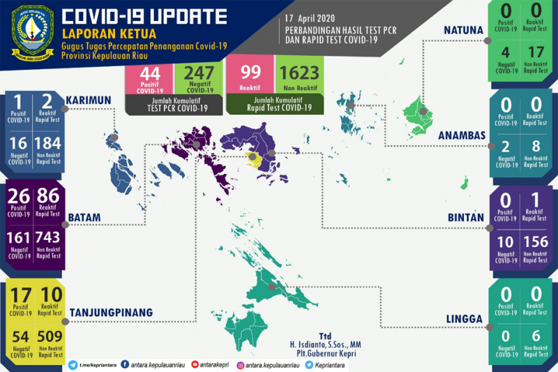 Update COVID-19 hari ini (17/04) di Kepulauan Riau