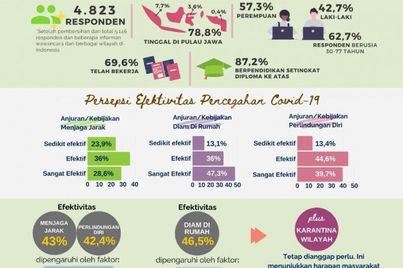 Studi Sosial: 92,8 persen dukung karantina wilayah