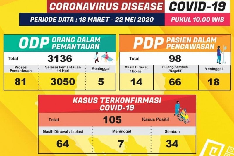 Tiga pasien positif COVID-19 di Lampung sembuh