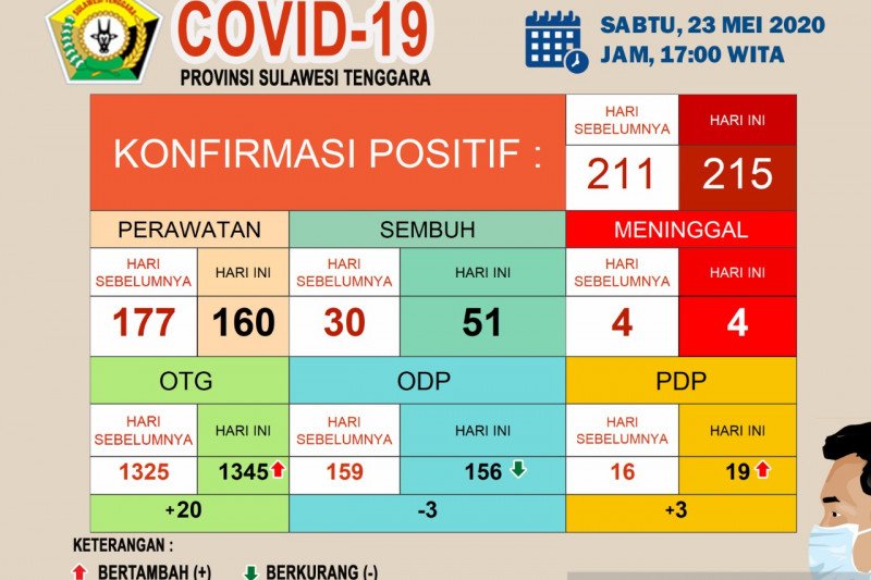 21 orang di Sultra dinyatakan sembuh dari COVID-19