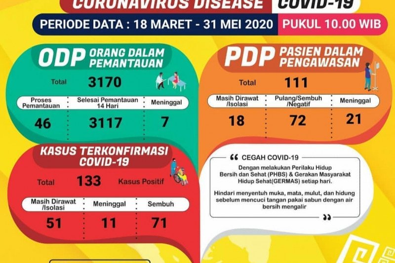 Di Lampung pasien sembuh COVID-19 menjadi 71 orang