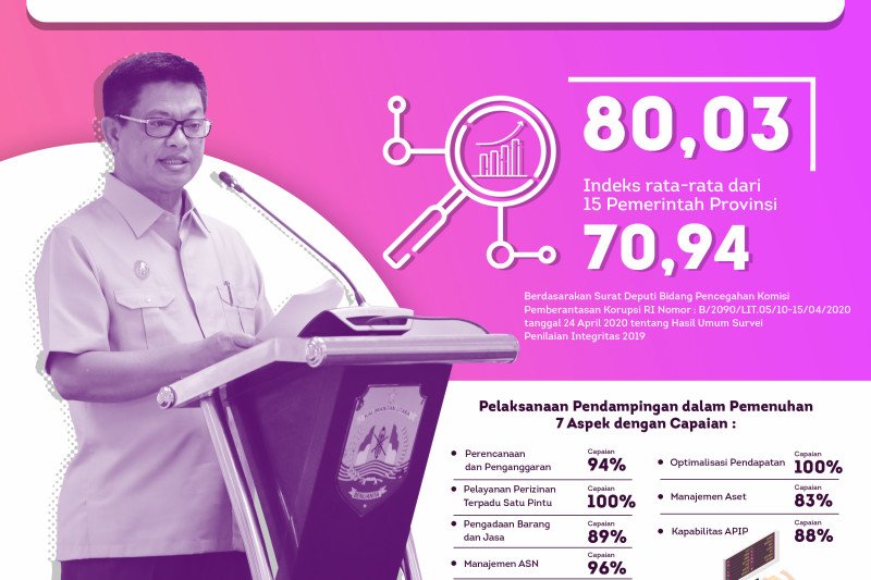 Indeks survei penilaian integritas Pemprov Kaltara di atas nasional