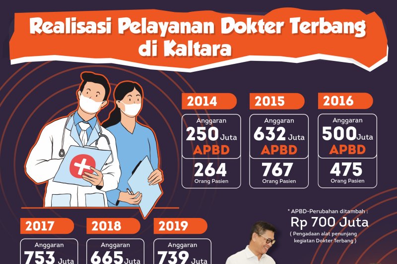 Sejak 2014-2019 Dokter Terbang Layani 9.384 Pasien