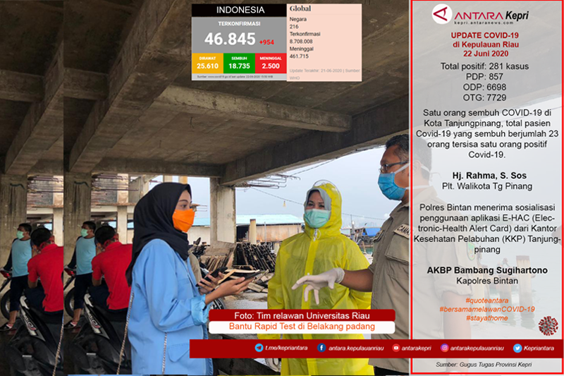 Update COVID-19 di Kepulauan Riau hari ini, Senin (22/05)