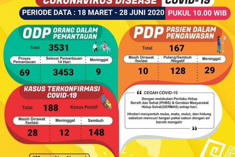 Jumlah pasien sembuh COVID-19 di Lampung bertambah jadi 148 orang