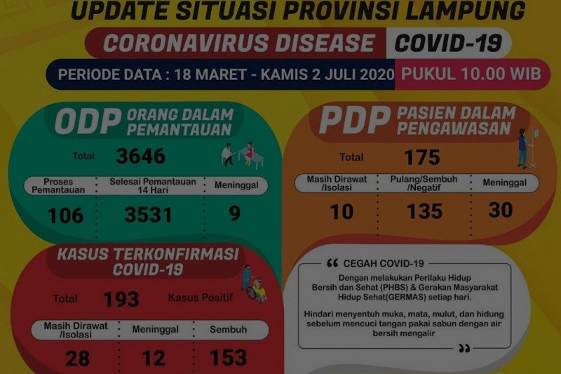 Jumlah pasien sembuh COVID-19 di Lampung bertambah jadi 153