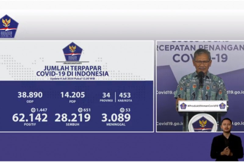 Positif COVID-19 tambah 1.447 kasus, 651dinyatakan sembuh