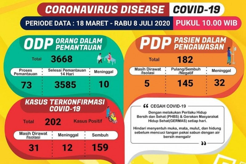 Jumlah kasus positif COVID-19 di Lampung bertambah jadi 202
