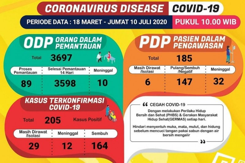 Lampung Timur catatkan kasus pertama konfirmasi positif COVID-19