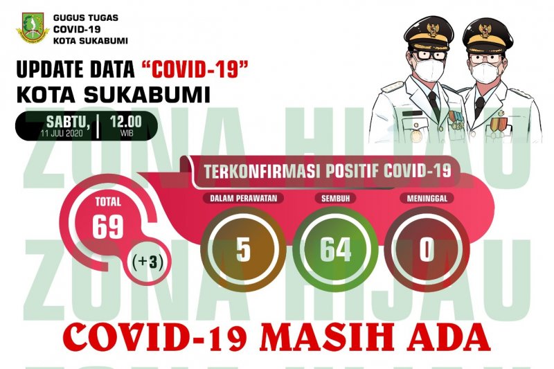 Di Sukabumi, kasus positif COVID-19 terjadi lonjakan