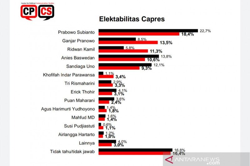 survei calon presiden 2024 indo barometer