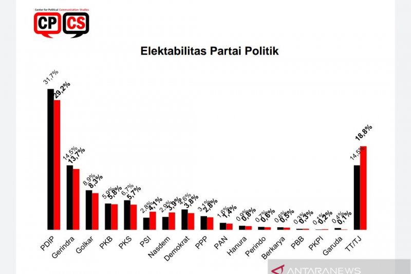 Survei: Elektabilitas parpol turun, kecuali PSI dan Nasdem