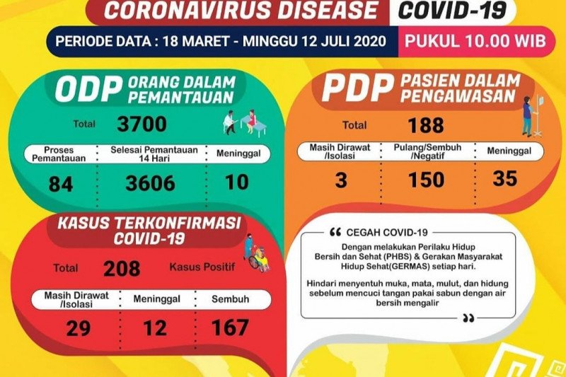 Pasien positif COVID-19 di Lampung bertambah tiga, sembuh tiga orang