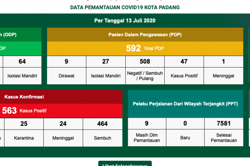 464 Warga Padang Positif Covid 19 Dinyatakan Sembuh Antara News