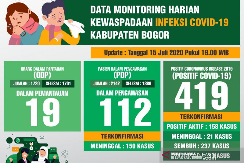 Jumlah pasien COVID-19 sembuh di Kabupaten Bogor mulai dominan